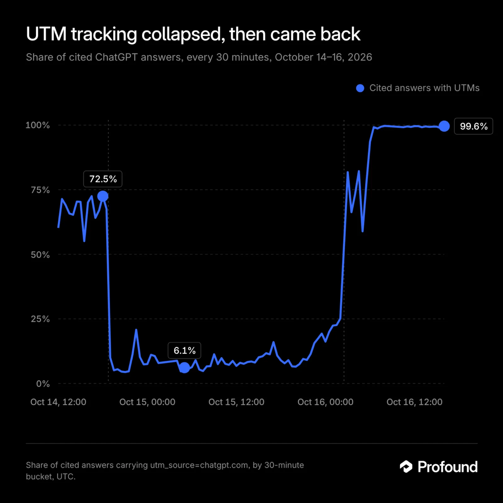 Profound 按 30 分钟统计的 ChatGPT 带 UTM 引用回答占比:10 月 14 日白天约 72.5%,当晚跌到最低 6.1%,10 月 16 日早上回升并稳定在 99.6%(图片来源:Profound 博客)