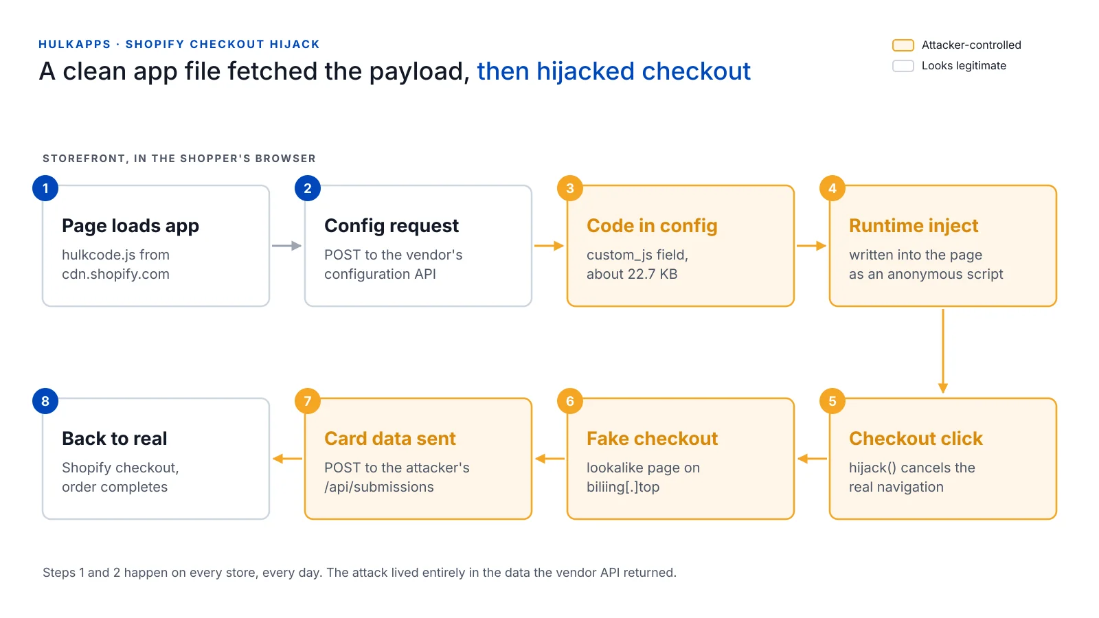 cside 整理的 Hulk Product Options 结账劫持链：店面加载 cdn.shopify.com 上正常的 hulkcode.js，向开发商配置接口请求配置，配置的 custom_js 字段里夹带约 22.7 KB 的代码，运行时注入成匿名脚本；顾客点击结账后，真实跳转被取消，顾客被带到 biliing[.]top 仿冒结账页，银行卡信息被发往攻击者接口，最后转回 Shopify 真实结账页完成订单。前两步每家店每天都会发生，攻击全部藏在开发商接口返回的数据里（图片来源：cside 博客）