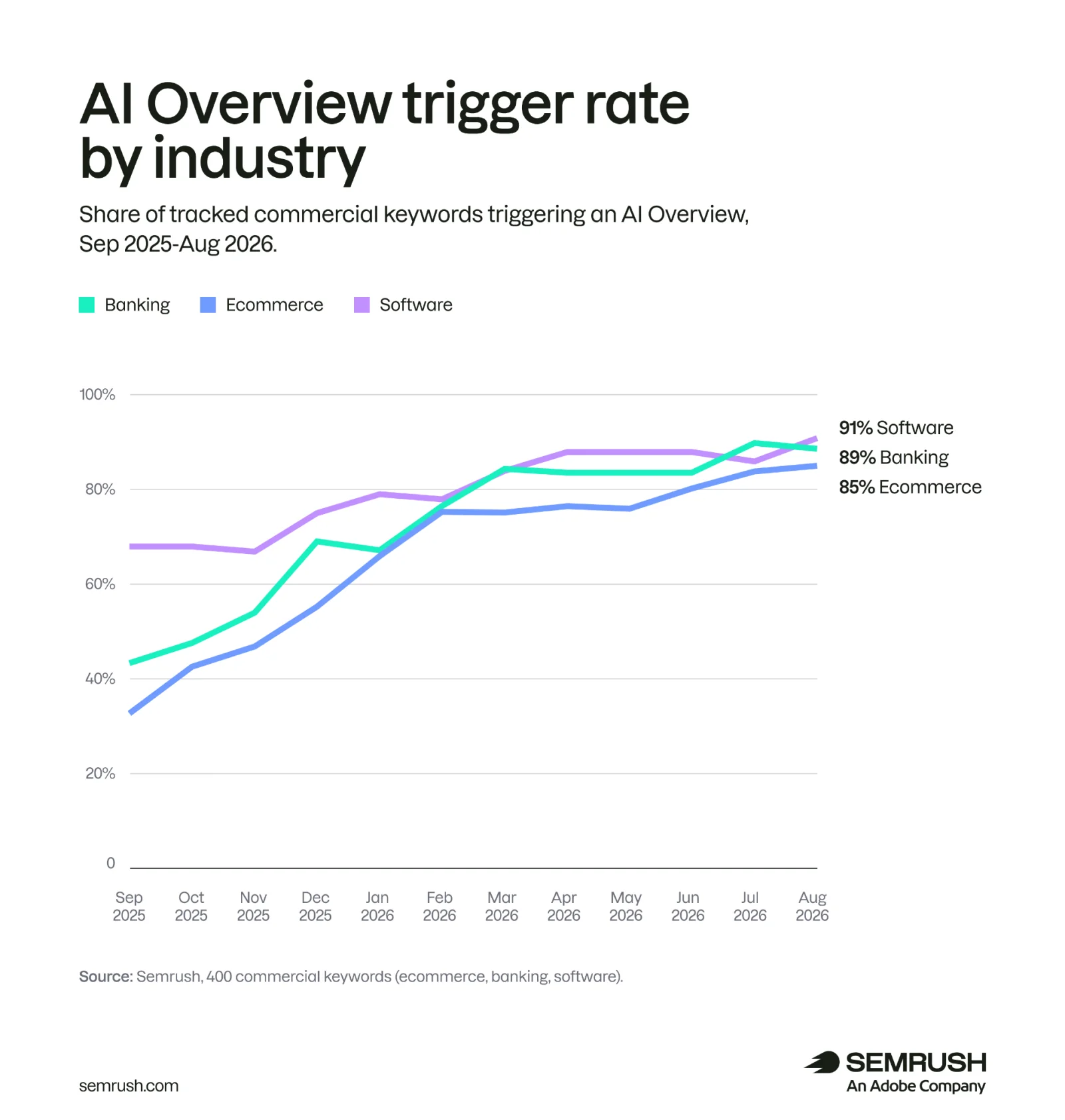 Semrush 统计的各行业商业关键词触发 AI Overviews 的比例,2025 年 9 月至 2026 年 8 月:电商从约 33% 升到 85%,银行从约 43% 升到 89%,软件从约 68% 升到 91%(图片来源:Semrush)