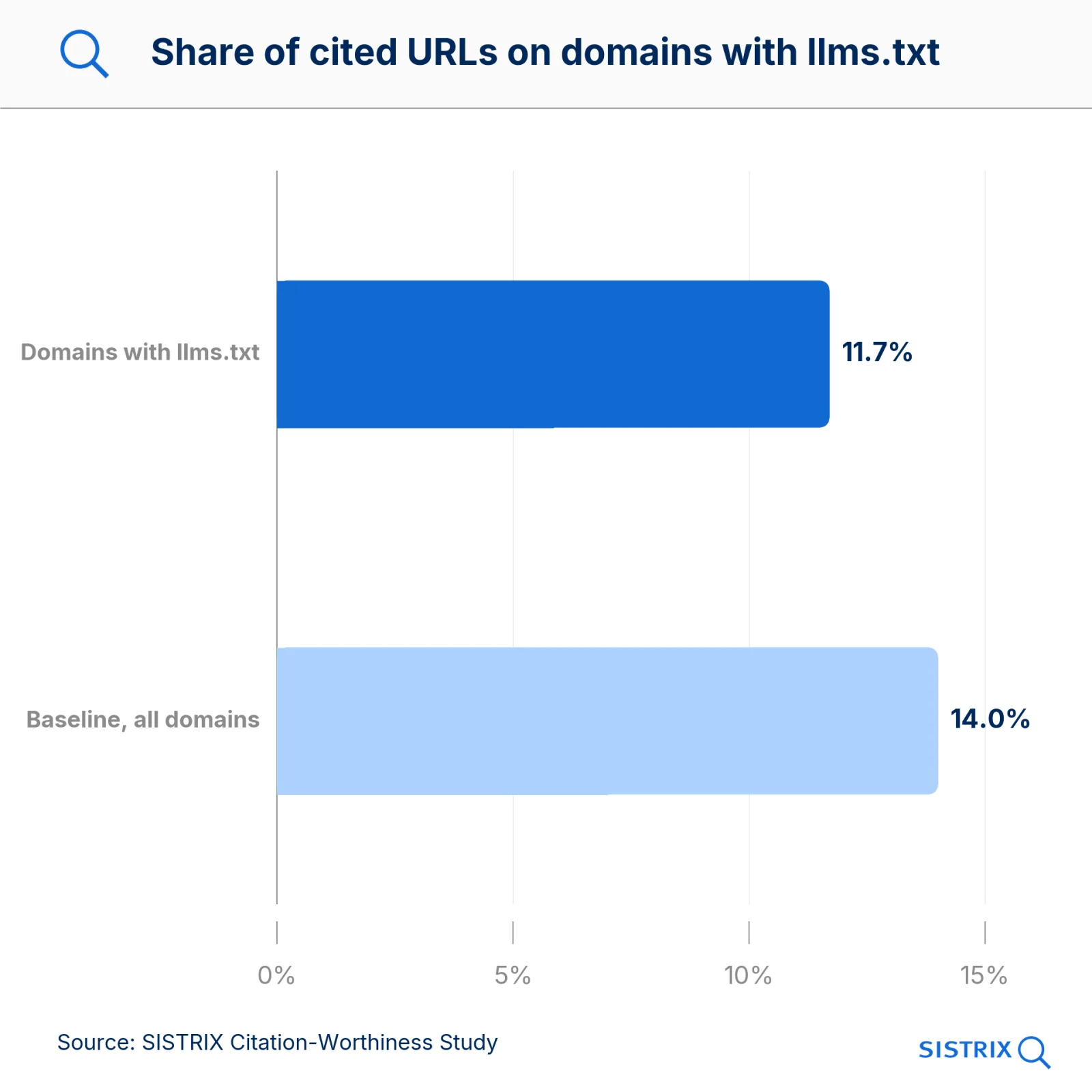 SISTRIX 统计的被引用 URL 中来自带 llms.txt 域名的比例:带 llms.txt 的域名占 11.7%,全部域名的基线是 14.0%(图片来源:SISTRIX)