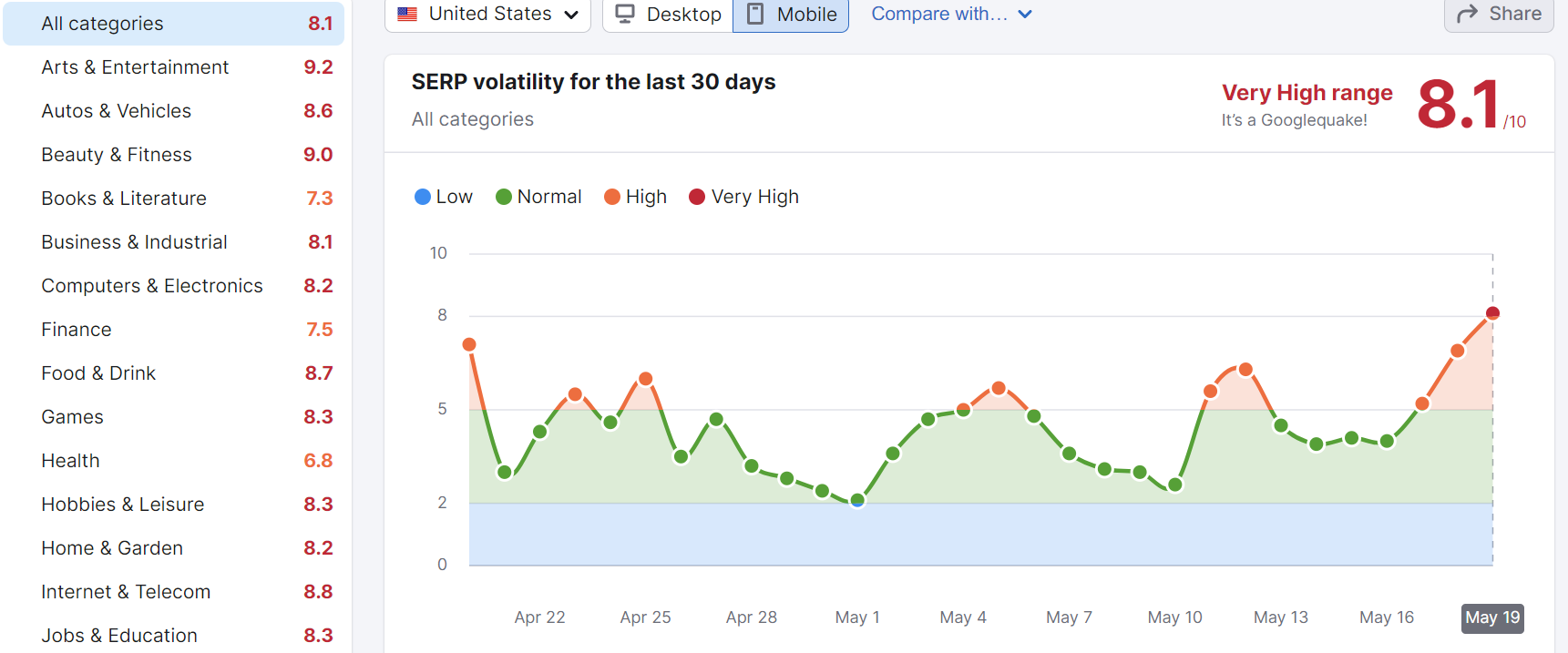 谷歌算法快讯0519:近日排名变化频繁,排名或许回温?有SEOer要落泪了……