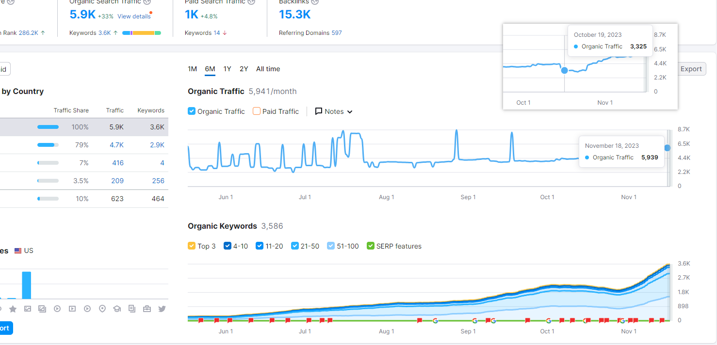 筋斗云SEO案例 - 服装DTC独立站 SEMrush 截图