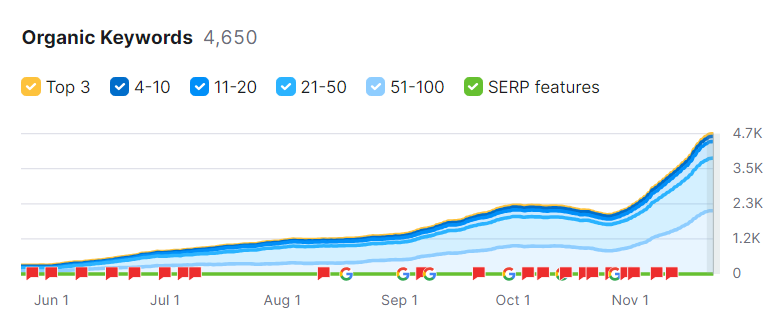 筋斗云SEO案例 - 服装DTC独立站 SEMrush 截图
