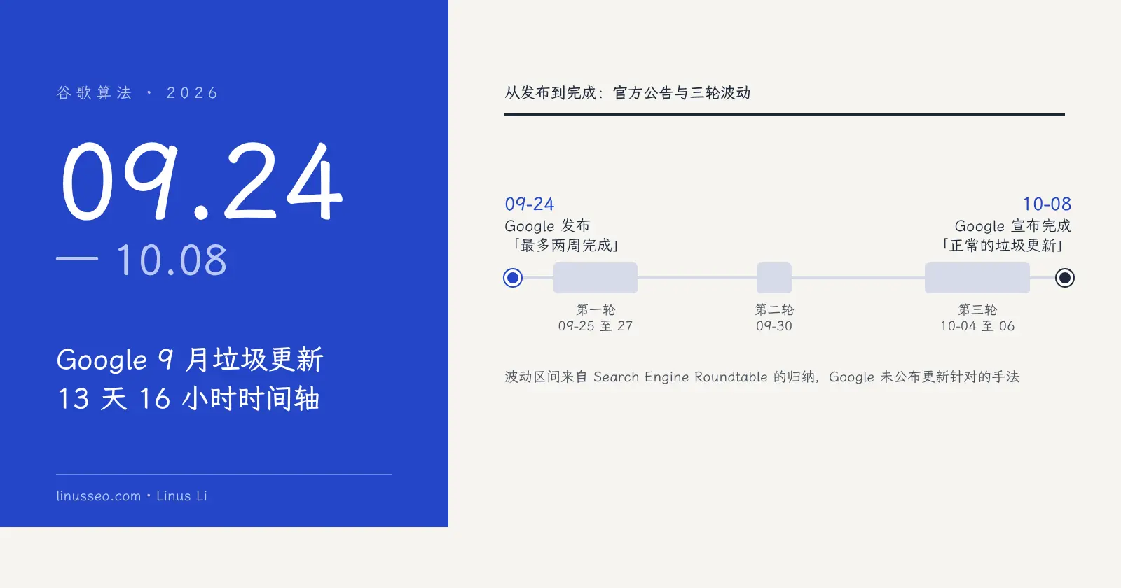 Google 2026 年 9 月垃圾更新复盘:13 天 16 小时的时间轴