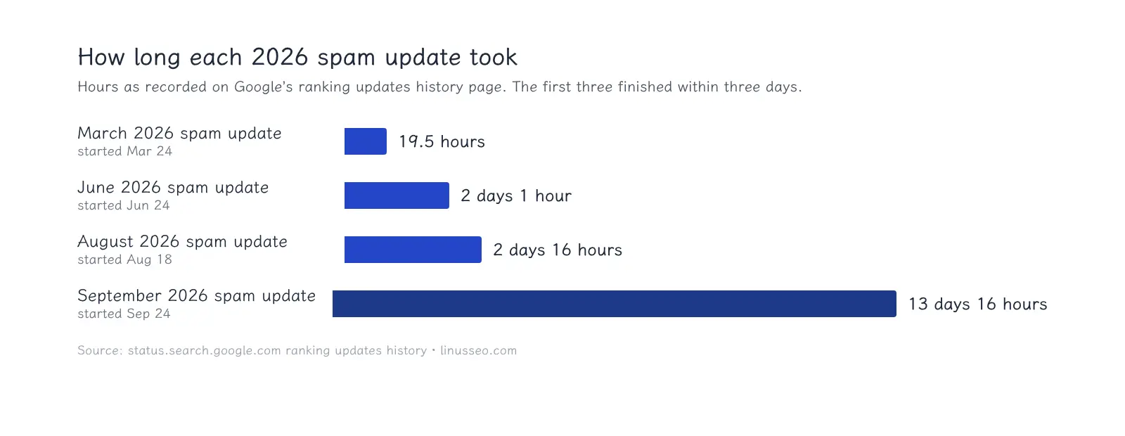 Duration of the four 2026 Google spam updates: March 19.5 hours, June 49 hours, August 64 hours, September 328 hours