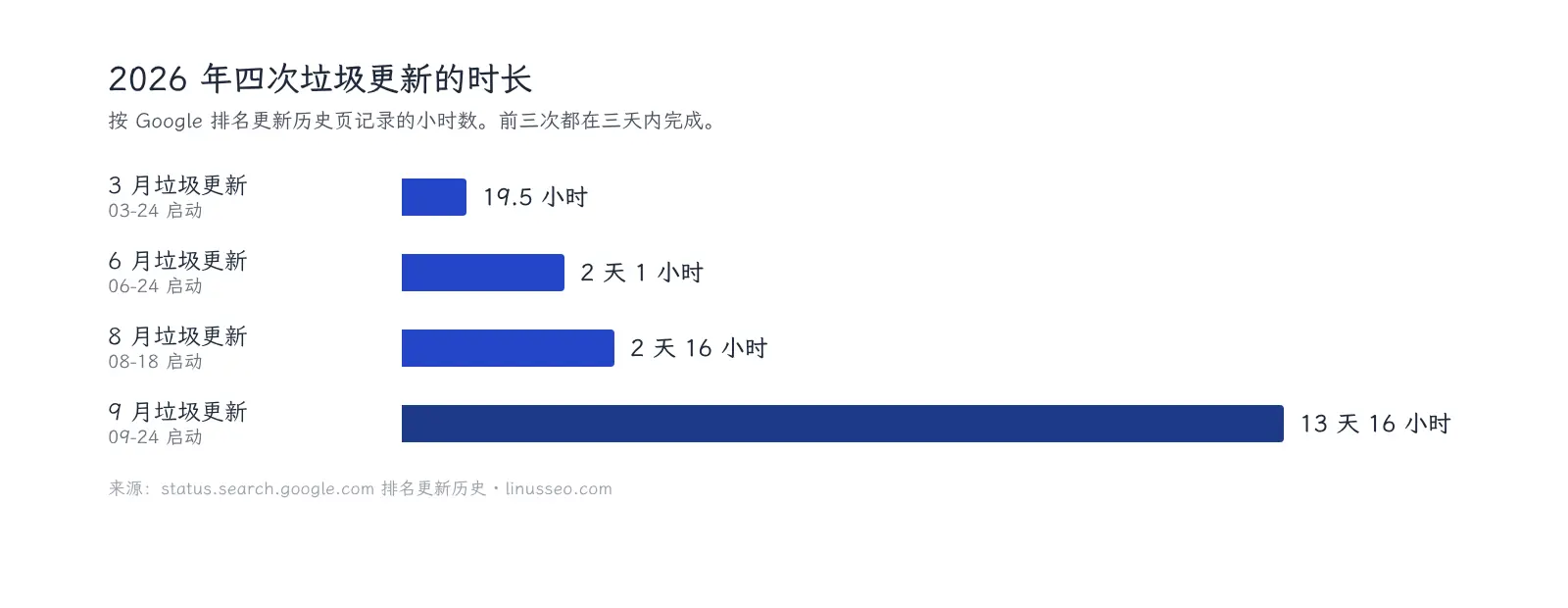 2026 年四次 Google 垃圾更新的时长对比:3 月 19.5 小时,6 月 49 小时,8 月 64 小时,9 月 328 小时