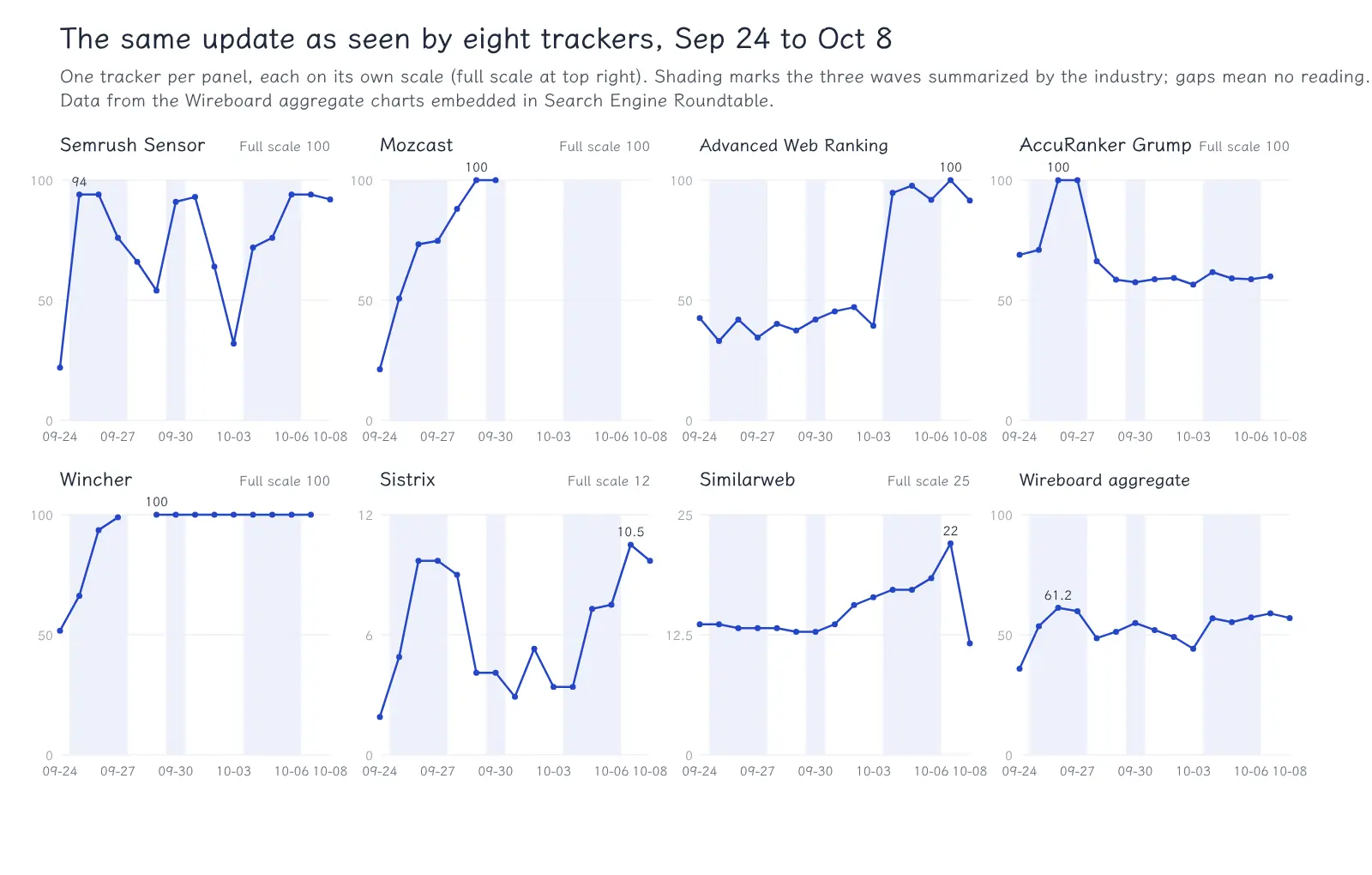 Small multiples of eight rank trackers' daily readings from September 24 to October 8, one tracker per panel, with the three wave windows shaded