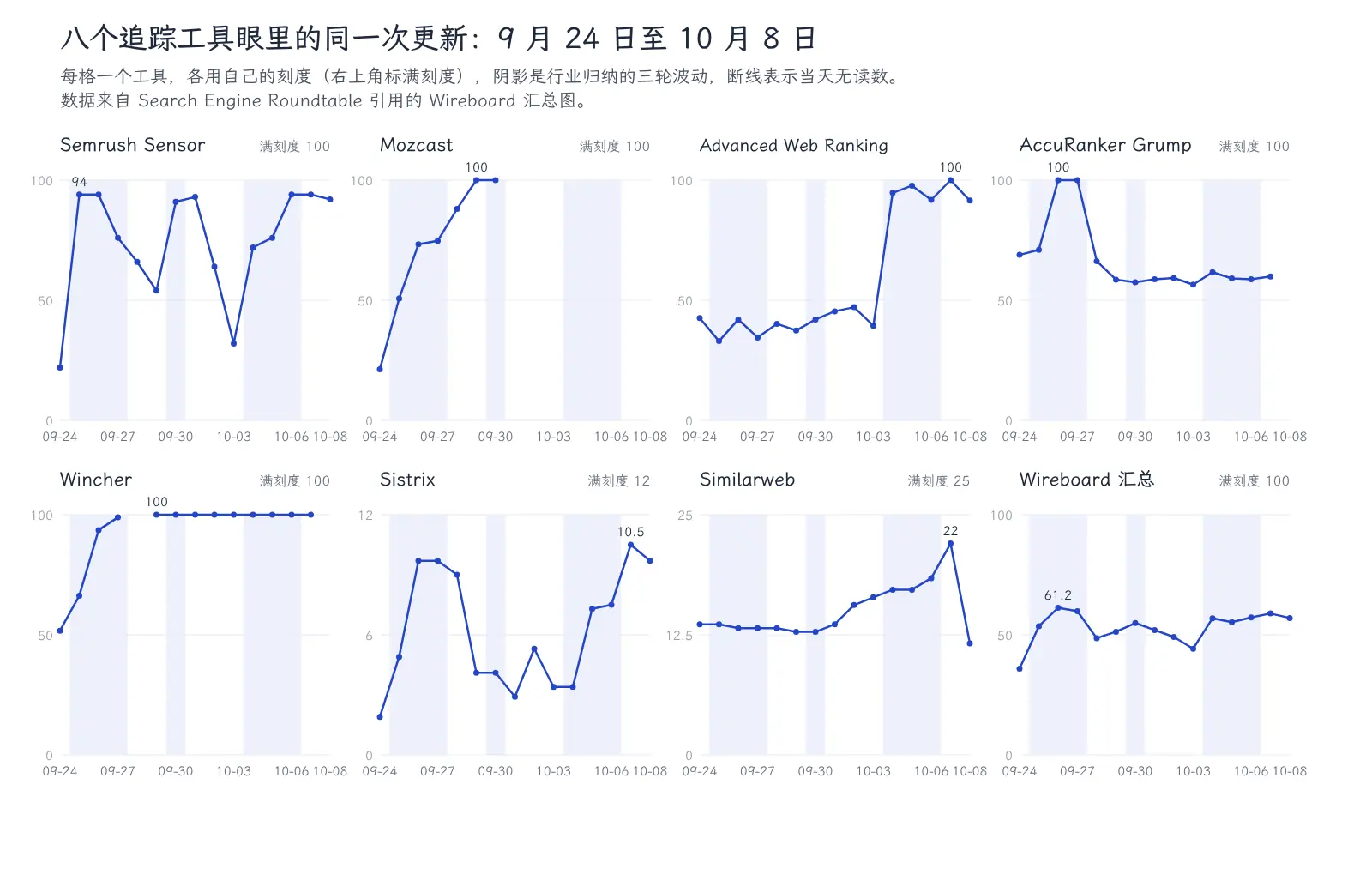 八个追踪工具 9 月 24 日至 10 月 8 日的每日数值小图,每格一个工具,标出三轮波动区间