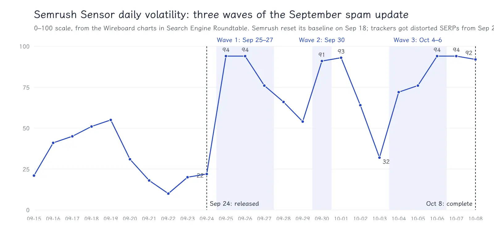 Semrush Sensor daily volatility from September 15 to October 8, 2026, marking the September 24 release, the October 8 completion and three wave windows