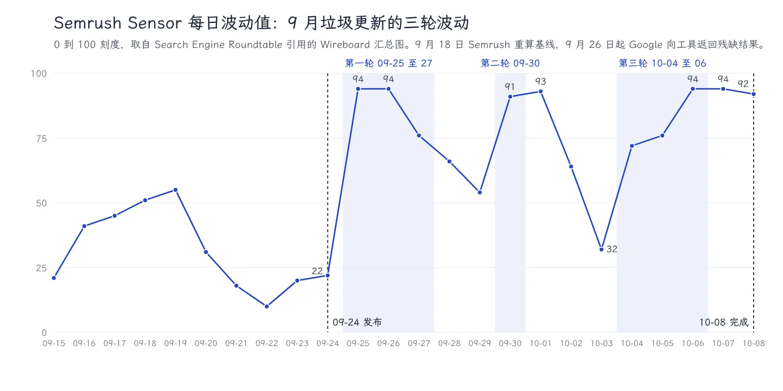 Semrush Sensor 2026 年 9 月 15 日至 10 月 8 日每日波动值,标出 9 月 24 日启动、10 月 8 日完成和三轮波动区间