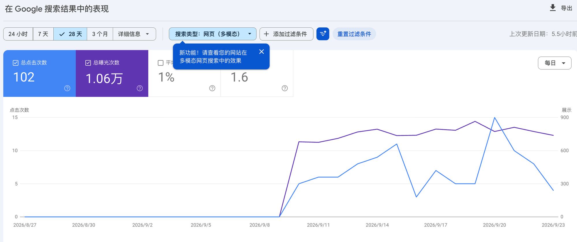Search results report filtered to Web: multimodal, last 28 days: 102 clicks and 10.6K impressions