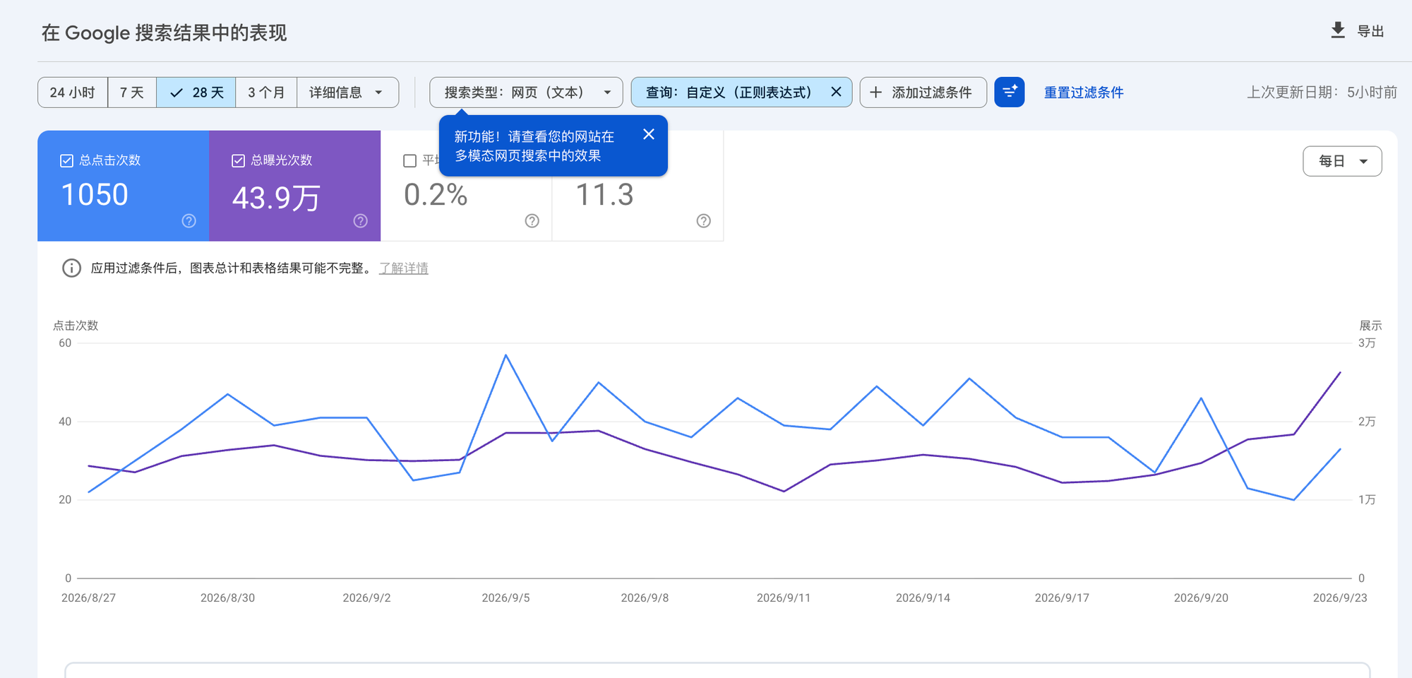 Web: text-based with a regex query filter, last 28 days: 1,050 clicks and 439K impressions