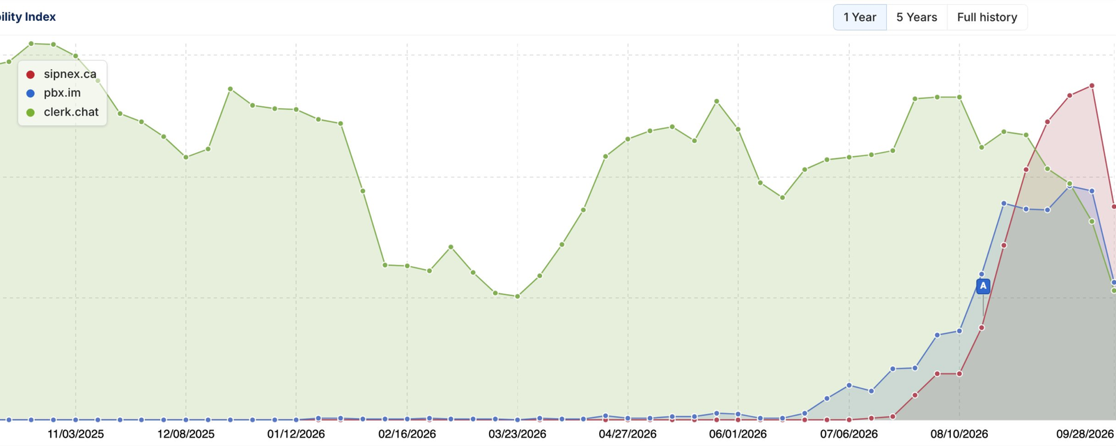 Visibility charts for three programmatic-page sites shared by Lily Ray, all dropping together at the end of September (Image source: Lily Ray on X)
