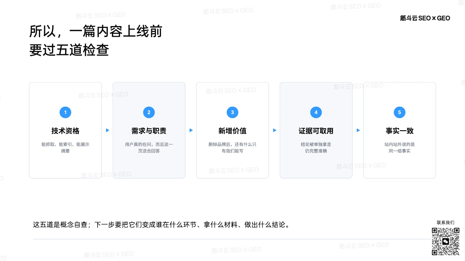课件中的五项发布检查:技术资格、需求与职责、新增价值、证据可取用、事实一致