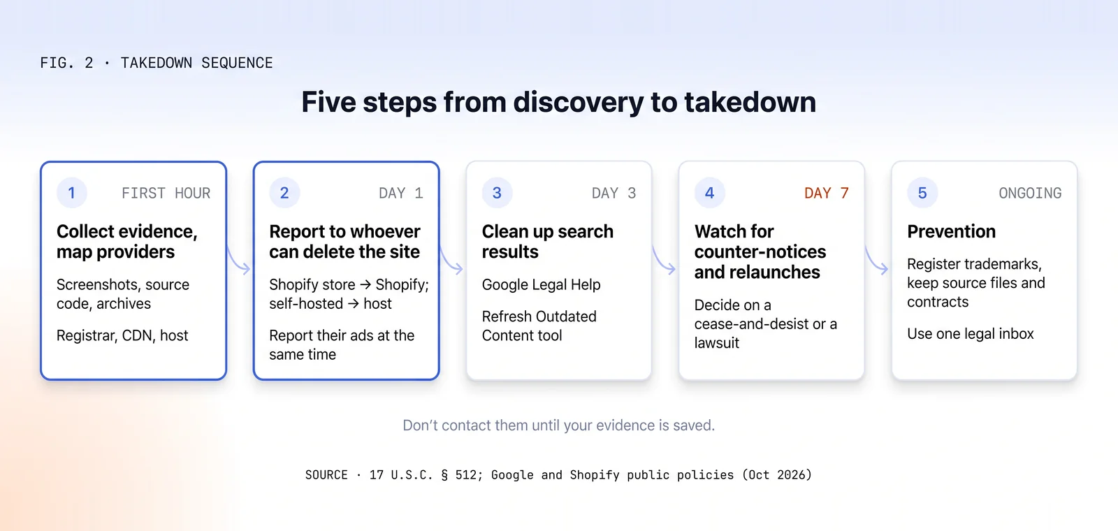 Five steps from discovery to takedown: in the first hour collect evidence and map providers, on day 1 report to whoever can delete the site, on day 3 clean up search results, on day 7 watch for counter-notices and relaunches, and keep up prevention ongoing