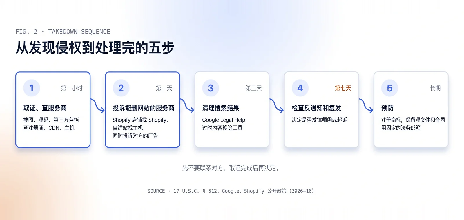 处理网站侵权的五个步骤:第一小时取证和查服务商,第一天投诉能删网站的服务商,第三天清理搜索结果,第七天检查反通知和复发,长期做好预防