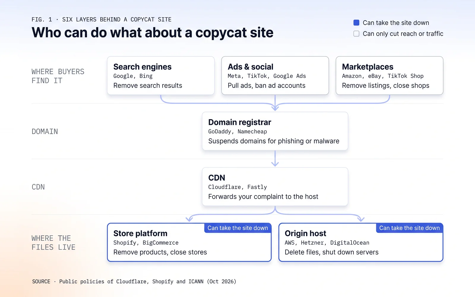 Six layers behind a copycat site: only the store platform and the origin host can take the site down; the others can only cut its reach or traffic