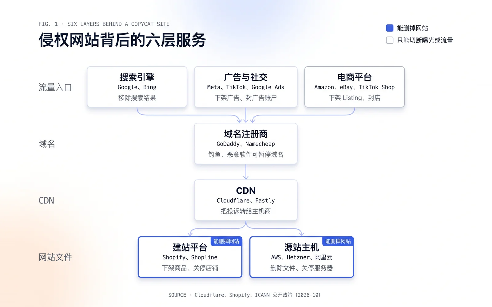 侵权网站背后的六层服务:只有建站平台和源站主机能删掉网站,其他层只能切断曝光或流量