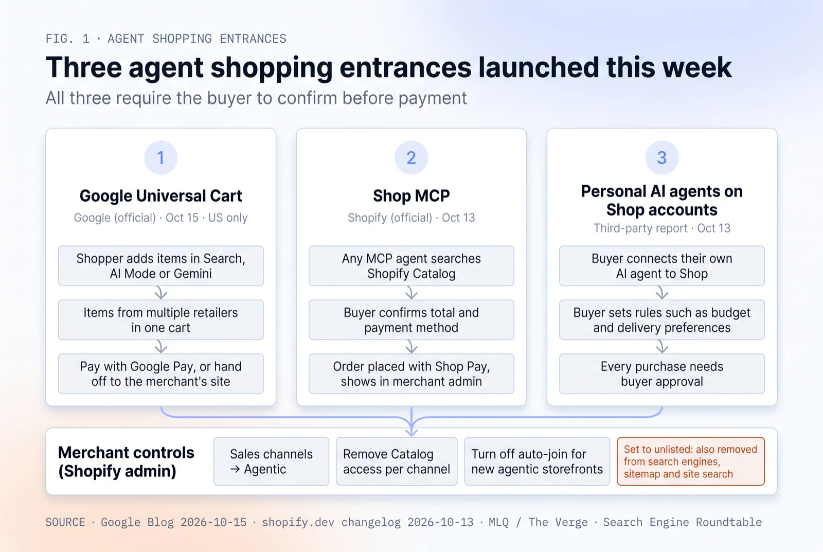 All three agent shopping entrances launched this week require buyer confirmation before payment: Google Universal Cart lets shoppers pay with Google Pay or hand off the cart to the merchant's site, Shop MCP lets any MCP agent place orders with Shop Pay, and buyers' own AI agents connected to a Shop account shop by buyer-set rules with every purchase approved. Merchants manage this in Shopify admin under Sales channels → Agentic, where they can remove Catalog access per channel and turn off auto-join, but setting a product to unlisted also removes it from search engines and the sitemap.
