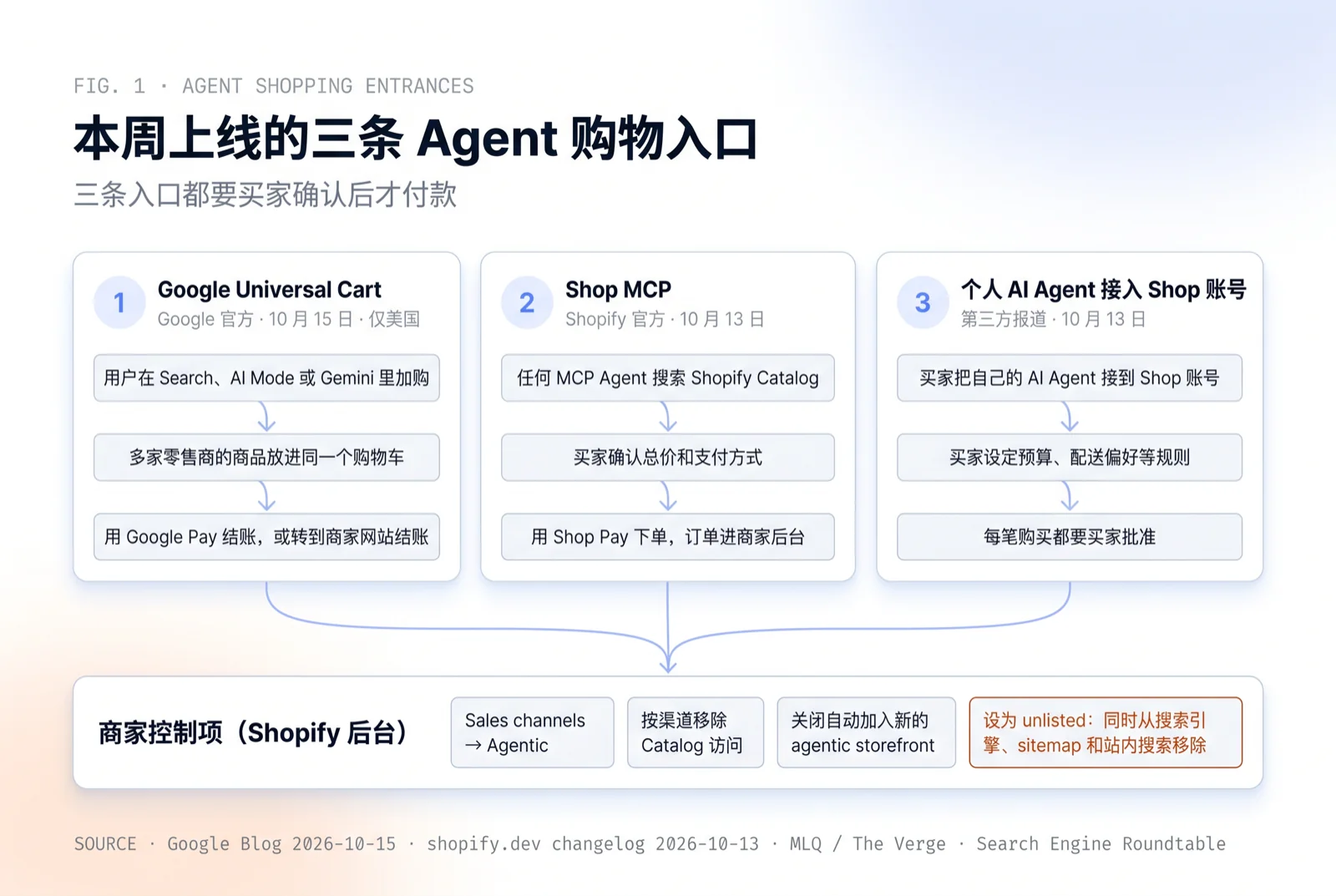本周上线的三条 Agent 购物入口都在买家确认后才付款:Google Universal Cart 支持用 Google Pay 结账或把购物车转到商家网站,Shop MCP 让任何 MCP Agent 通过 Shop Pay 下单,买家自己的 AI Agent 接入 Shop 账号后按买家设定的规则购物并逐单批准;商家可以在 Shopify 后台 Sales channels → Agentic 管理,可以按渠道移除 Catalog 访问、关闭自动加入,但把商品设为 unlisted 会同时把它从搜索引擎和 sitemap 中移除