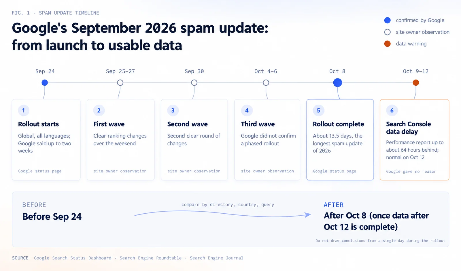 Timeline of Google's September 2026 spam update: launched September 24; volatility on September 25–27, September 30 and October 4–6; completed October 8; Search Console performance data then delayed about 64 hours. Compare data from after October 12 with data from before September 24