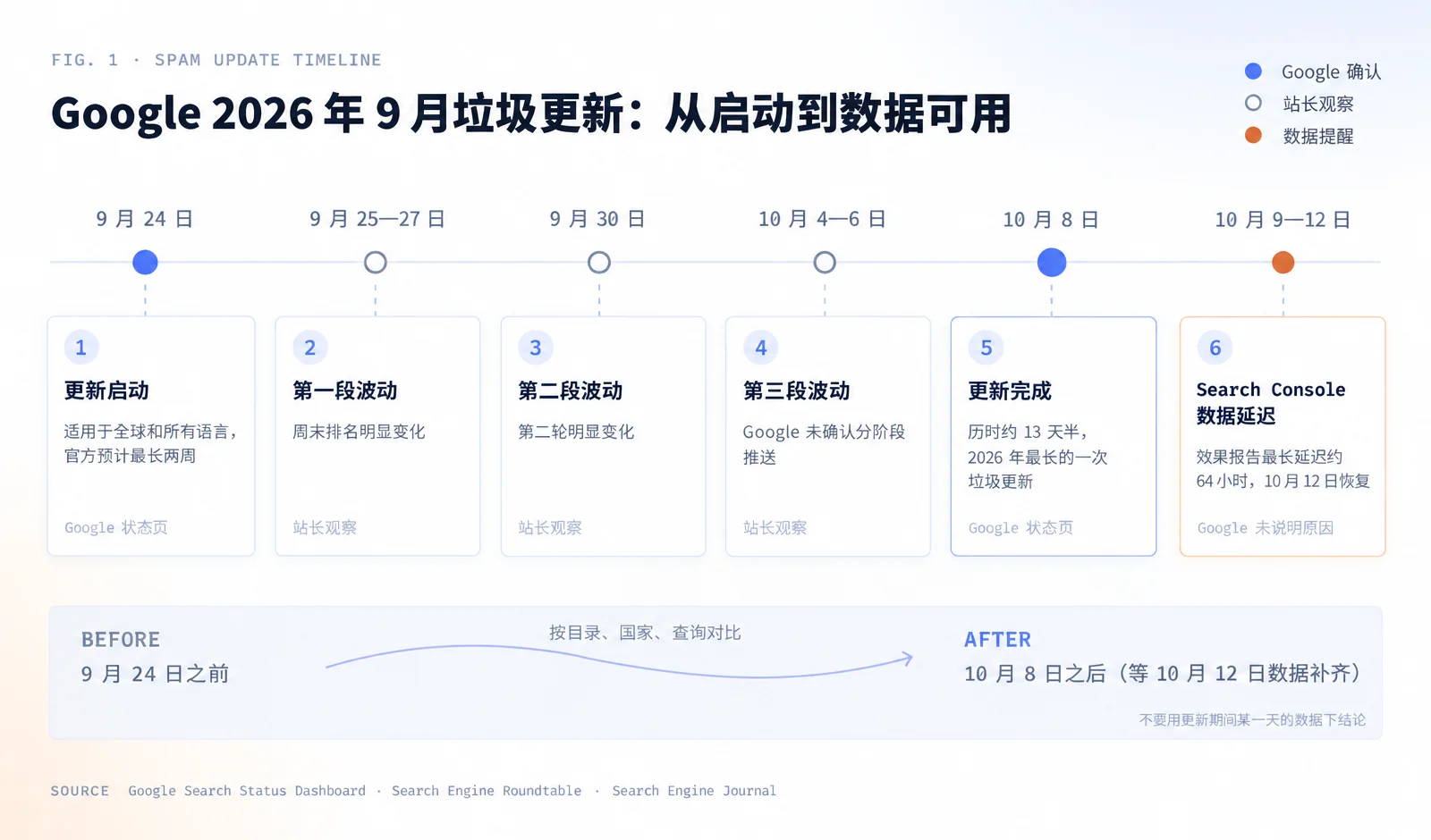 Google 2026 年 9 月垃圾更新时间线:9 月 24 日启动,9 月 25—27 日、9 月 30 日和 10 月 4—6 日三段波动,10 月 8 日完成,随后 Search Console 效果报告延迟约 64 小时;建议用 10 月 12 日之后的数据和 9 月 24 日之前对比
